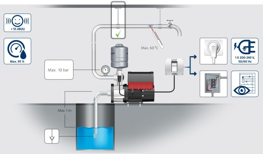 Grundfos CMBE цена в Воронеже